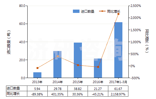 2013-2017年3月中國鍶或鋇的氧化物、氫氧化物(及其過氧化物)(HS28164000)進(jìn)口量及增速統(tǒng)計
